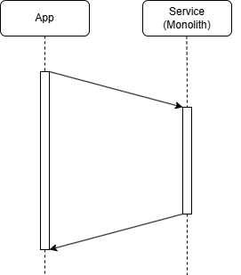 Client/Server Interaction Monoliths